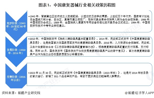 图表1：中国康复器械行业相关政策历程图