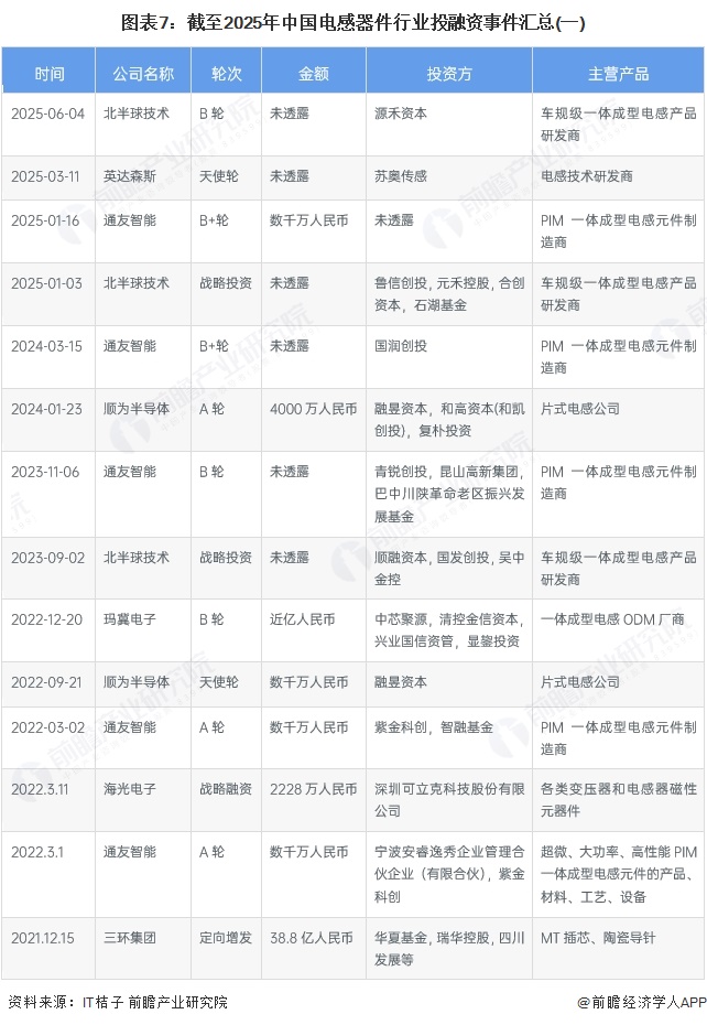 图表7：截至2025年中国电感器件行业投融资事件汇总(一)