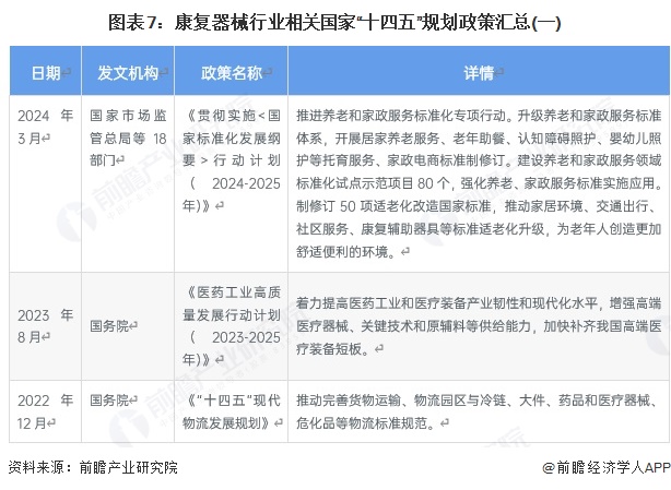 图表7：康复器械行业相关国家“十四五”规划政策汇总(一)
