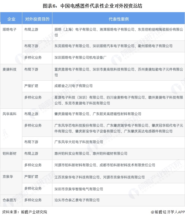 图表6：中国电感器件代表性企业对外投资总结