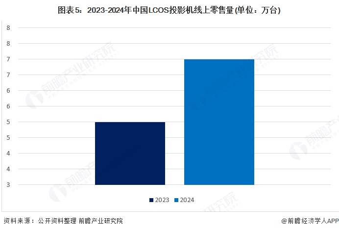 圖表5:2023-2024年中國LCOS投影機線上零售量(單位:萬臺)