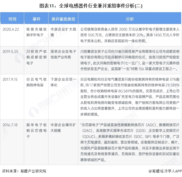 图表11：全球电感器件行业兼并重组事件分析(二)