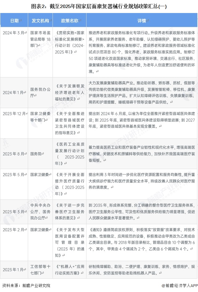 图表2：截至2025年国家层面康复器械行业规划政策汇总(一)