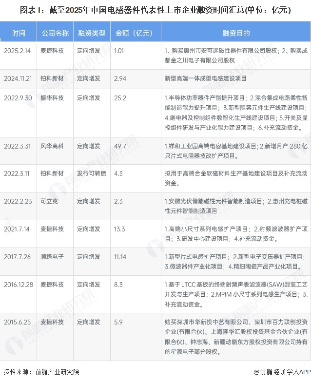 图表1：截至2025年中国电感器件代表性上市企业融资时间汇总(单位：亿元)