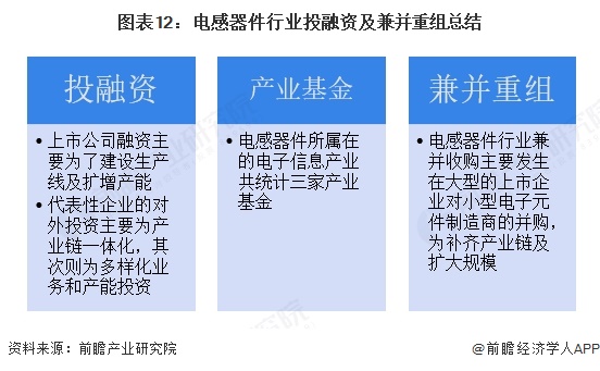 图表12：电感器件行业投融资及兼并重组总结