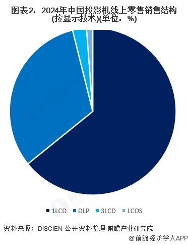圖表2:2024年中國投影機線上零售銷售結構(按顯示技術)(單位:%)