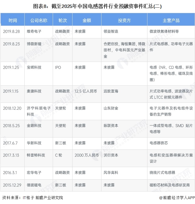 图表8：截至2025年中国电感器件行业投融资事件汇总(二)