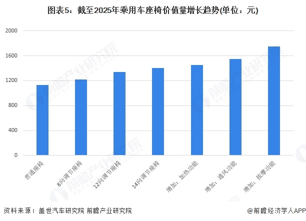 图表5：截至2025年乘用车座椅价值量增长趋势(单位：元)