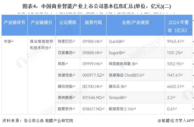 图表4：中国商业智能产业上市公司基本信息汇总(单位：亿元)(二)