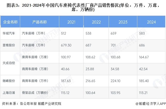 图表3：2021-2024年中国汽车座椅代表性厂商产品销售情况(单位：万件，万席，席，万辆份)