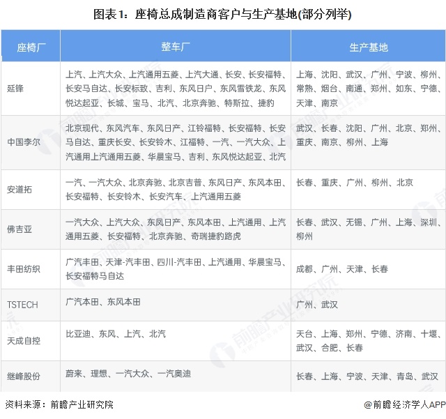 图表1：座椅总成制造商客户与生产基地(部分列举)