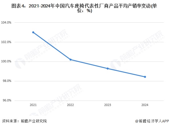 图表4：2021-2024年中国汽车座椅代表性厂商产品平均产销率变动(单位：%)
