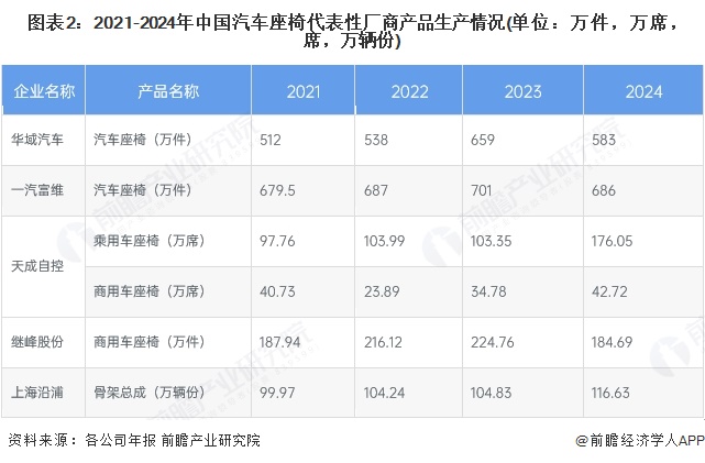 图表2：2021-2024年中国汽车座椅代表性厂商产品生产情况(单位：万件，万席，席，万辆份)