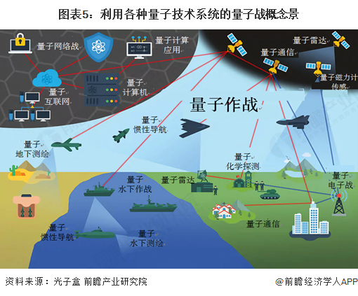 图表5：利用各种量子技术系统的量子战概念景