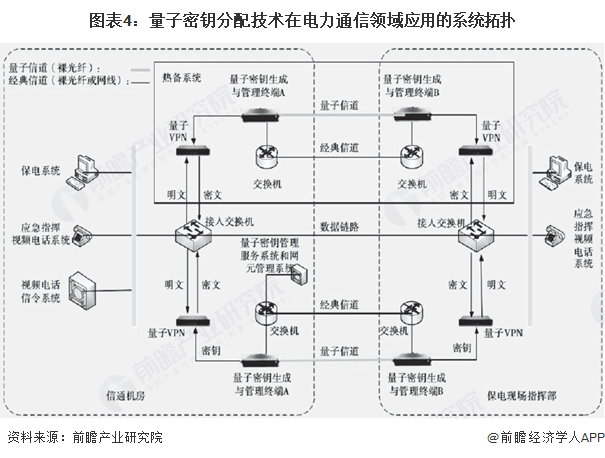 图表4：量子密钥分配技术在电力通信领域应用的系统拓扑