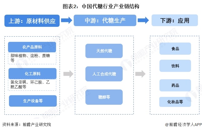 图表2：中国代糖行业产业链结构