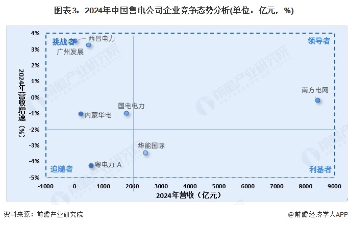 图表3：2024年中国售电公司企业竞争态势分析(单位：亿元，%)