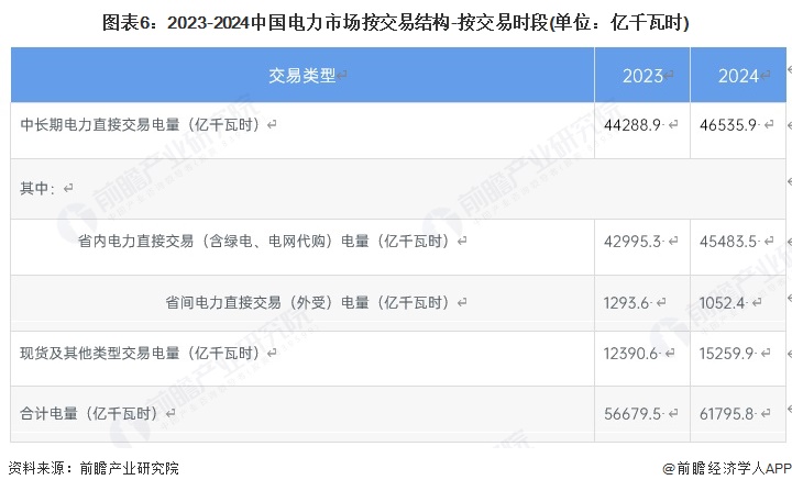 图表6：2023-2024中国电力市场按交易结构-按交易时段(单位：亿千瓦时)