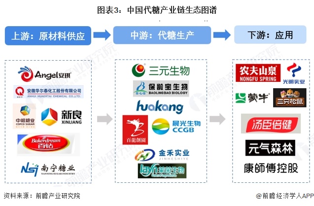 图表3：中国代糖产业链生态图谱