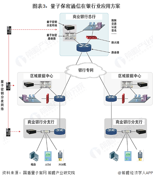 图表3：量子保密通信在银行业应用方案