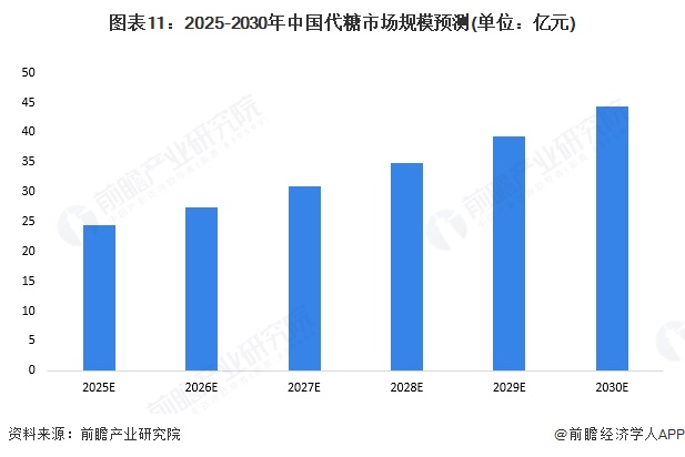 图表11：2025-2030年中国代糖市场规模预测(单位：亿元)