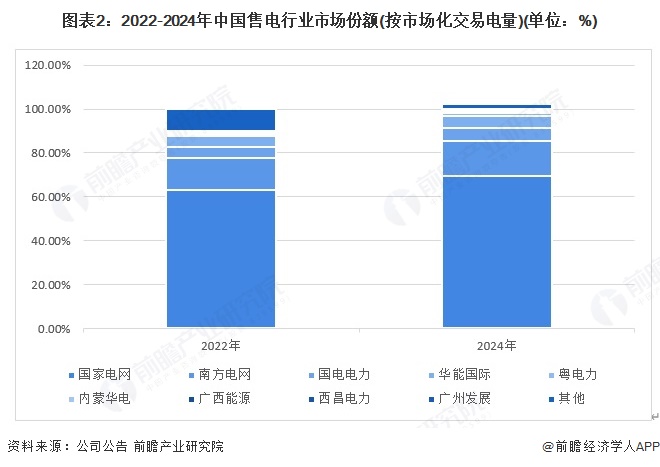 图表2：2022-2024年中国售电行业市场份额(按市场化交易电量)(单位：%)