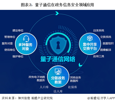 图表2：量子通信在政务信息安全领域应用