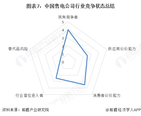 图表7：中国售电公司行业竞争状态总结