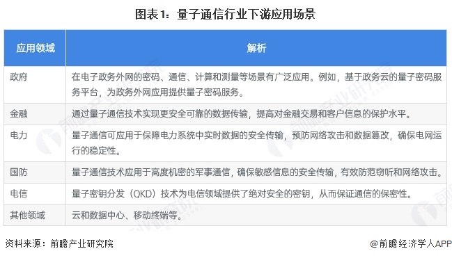 图表1：量子通信行业下游应用场景