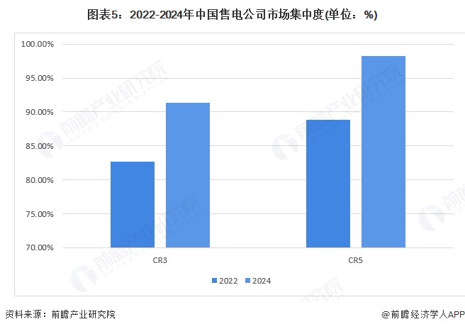 图表5：2022-2024年中国售电公司市场集中度(单位：%)