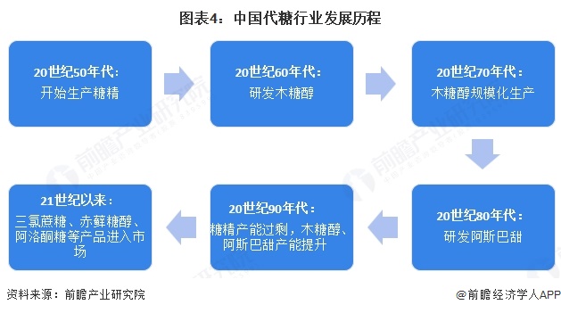 图表4：中国代糖行业发展历程