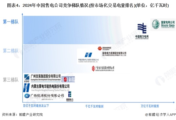 图表4：2024年中国售电公司竞争梯队情况(按市场化交易电量排名)(单位：亿千瓦时)