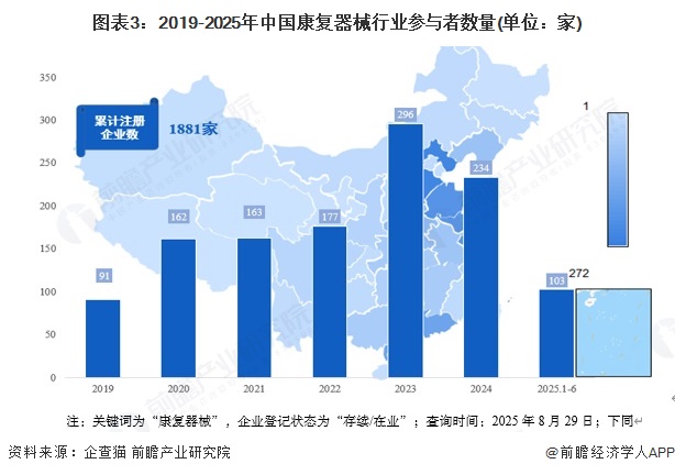 图表3：2019-2025年中国康复器械行业参与者数量(单位：家)