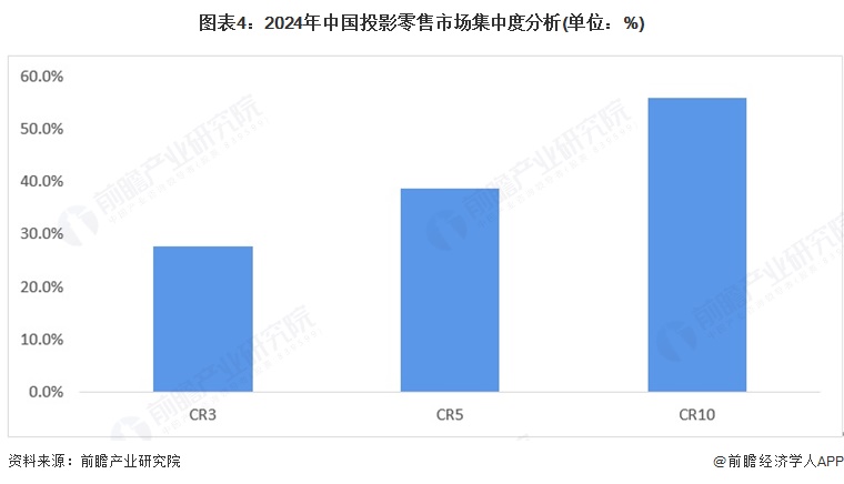 图表4：2024年中国投影零售市场集中度分析(单位：%)