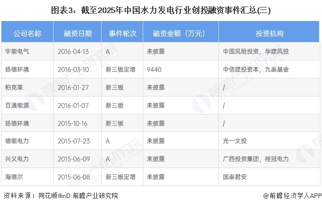 图表3：截至2025年中国水力发电行业创投融资事件汇总(三)