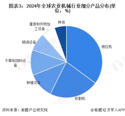 图表3：2024年全球农业机械行业细分产品分布(单位：%)