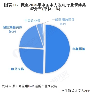 图表11：截至2025年中国水力发电行业债券类型分布(单位：%)