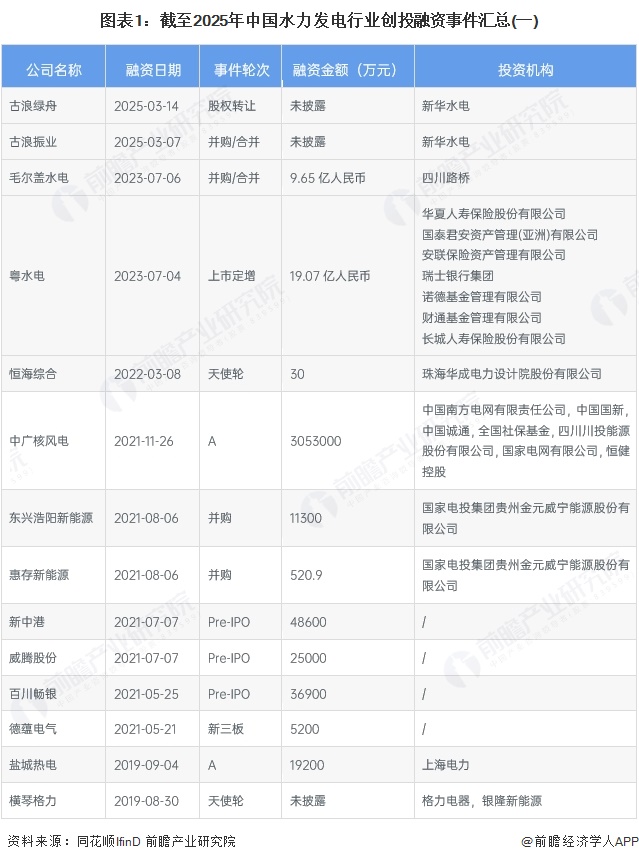 图表1：截至2025年中国水力发电行业创投融资事件汇总(一)