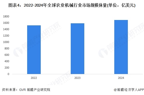 图表4：2022-2024年全球农业机械行业市场规模体量(单位：亿美元)