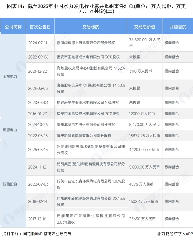 图表14：截至2025年中国水力发电行业兼并重组事件汇总(单位：万人民币，万美元，万英镑)(三)
