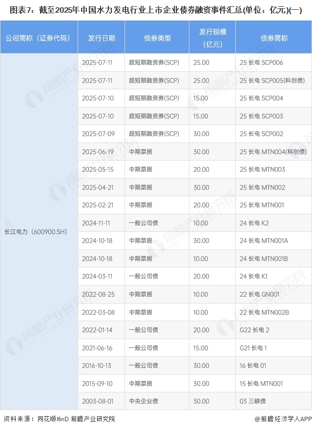 图表7：截至2025年中国水力发电行业上市企业债券融资事件汇总(单位：亿元)(一)