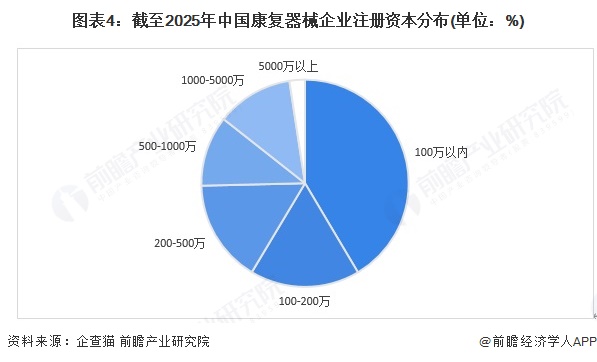 图表4：截至2025年中国康复器械企业注册资本分布(单位：%)