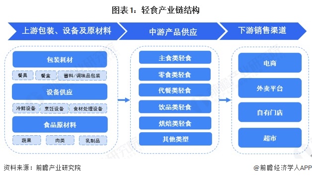 图表1：轻食产业链结构
