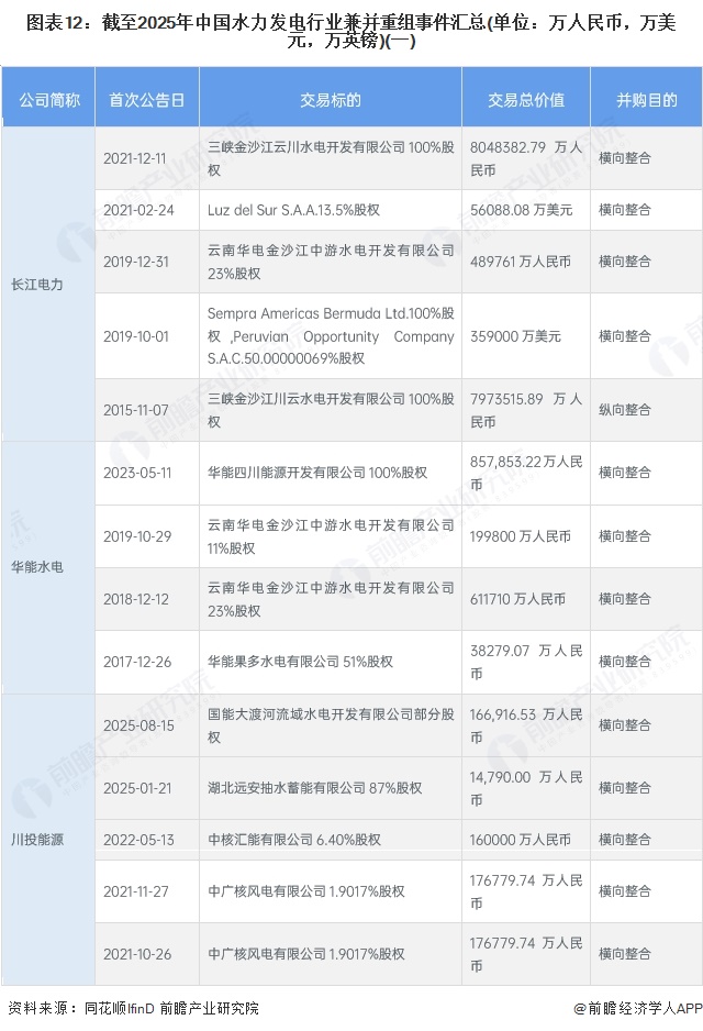 图表12：截至2025年中国水力发电行业兼并重组事件汇总(单位：万人民币，万美元，万英镑)(一)