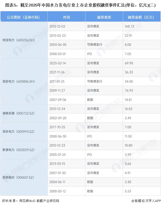 图表5：截至2025年中国水力发电行业上市企业股权融资事件汇总(单位：亿元)(二)