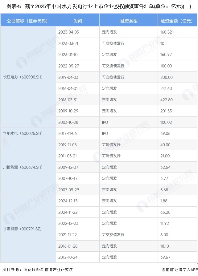 图表4：截至2025年中国水力发电行业上市企业股权融资事件汇总(单位：亿元)(一)