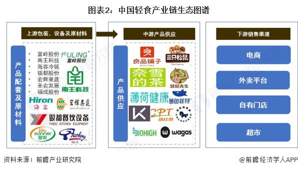 图表2：中国轻食产业链生态图谱