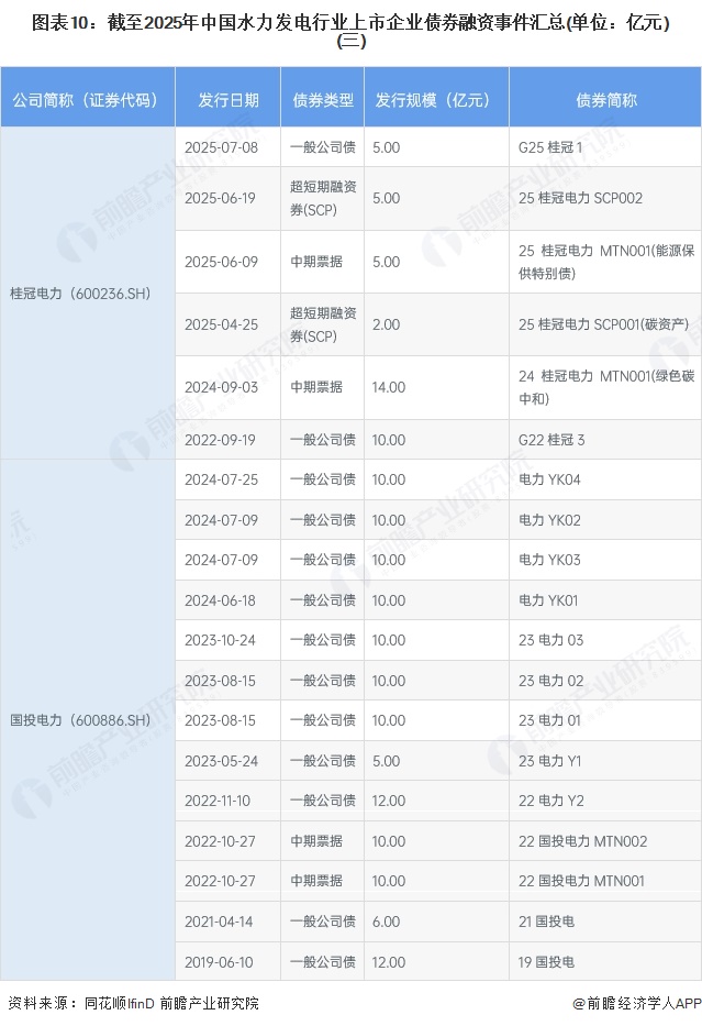 图表10：截至2025年中国水力发电行业上市企业债券融资事件汇总(单位：亿元)(三)
