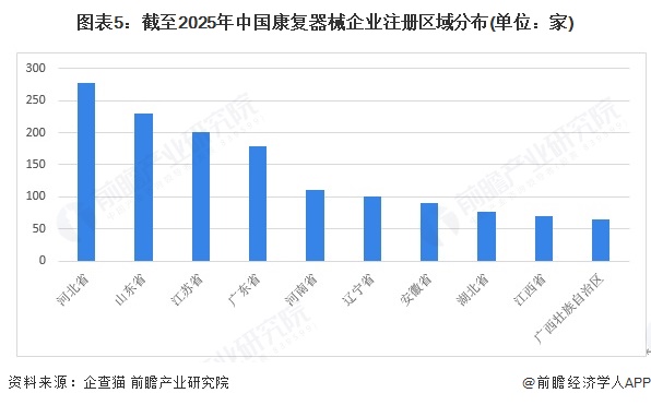 图表5：截至2025年中国康复器械企业注册区域分布(单位：家)