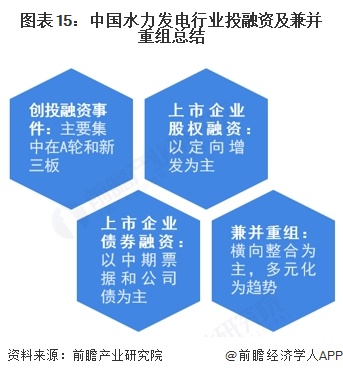 图表15：中国水力发电行业投融资及兼并重组总结